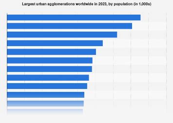 Largest urban areas globally by population 2023.
